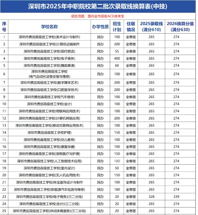 2026深圳中考志愿系列4| 深圳中考录取分数线换算表-26年志愿填报重要参考数据! 第26张