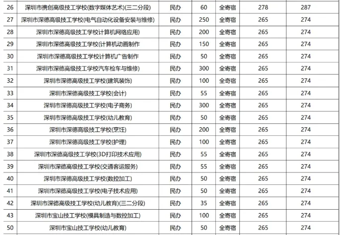 2026深圳中考志愿系列4| 深圳中考录取分数线换算表-26年志愿填报重要参考数据! 第27张