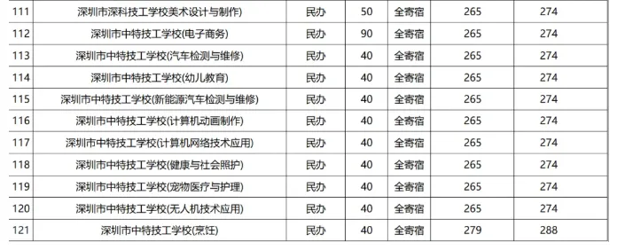 2026深圳中考志愿系列4| 深圳中考录取分数线换算表-26年志愿填报重要参考数据! 第30张