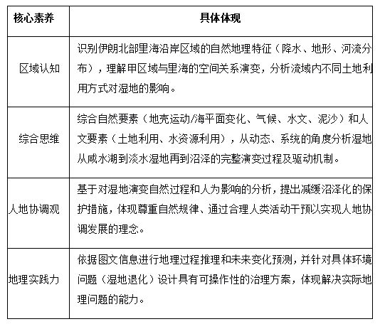 沃土深耕·真题再研|里海南部湿地的演化 第3张