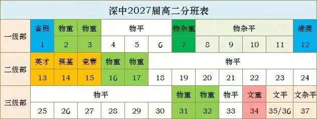 深中24级高二下期中考三个级部班级前十红榜,翠园高一下期中考物理类前五十红榜,志愿填写常见误区,深圳高中地铁线路高中分布图. 第5张