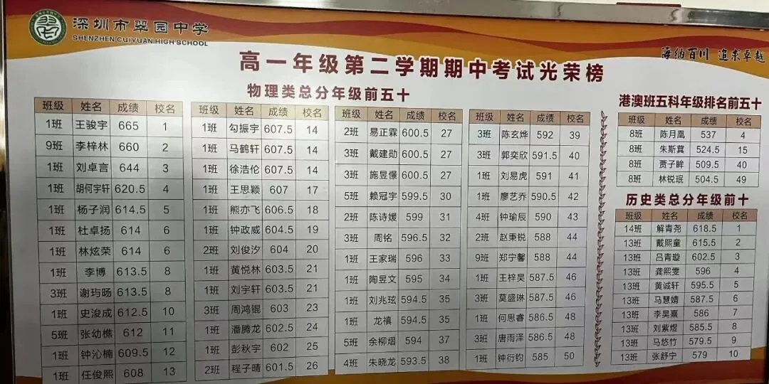 深中24级高二下期中考三个级部班级前十红榜,翠园高一下期中考物理类前五十红榜,志愿填写常见误区,深圳高中地铁线路高中分布图. 第6张