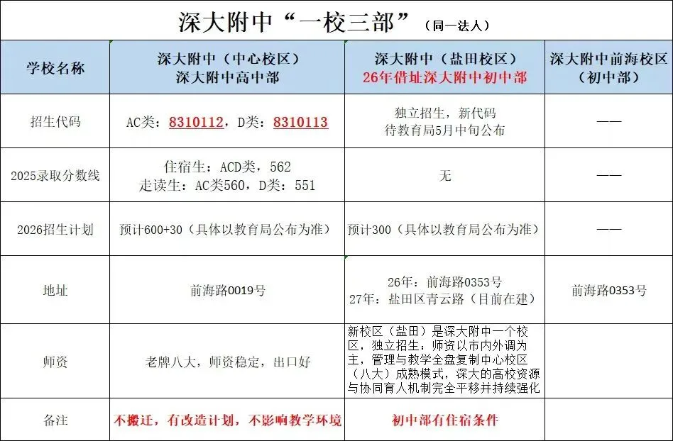 深中24级高二下期中考三个级部班级前十红榜,翠园高一下期中考物理类前五十红榜,志愿填写常见误区,深圳高中地铁线路高中分布图. 第10张