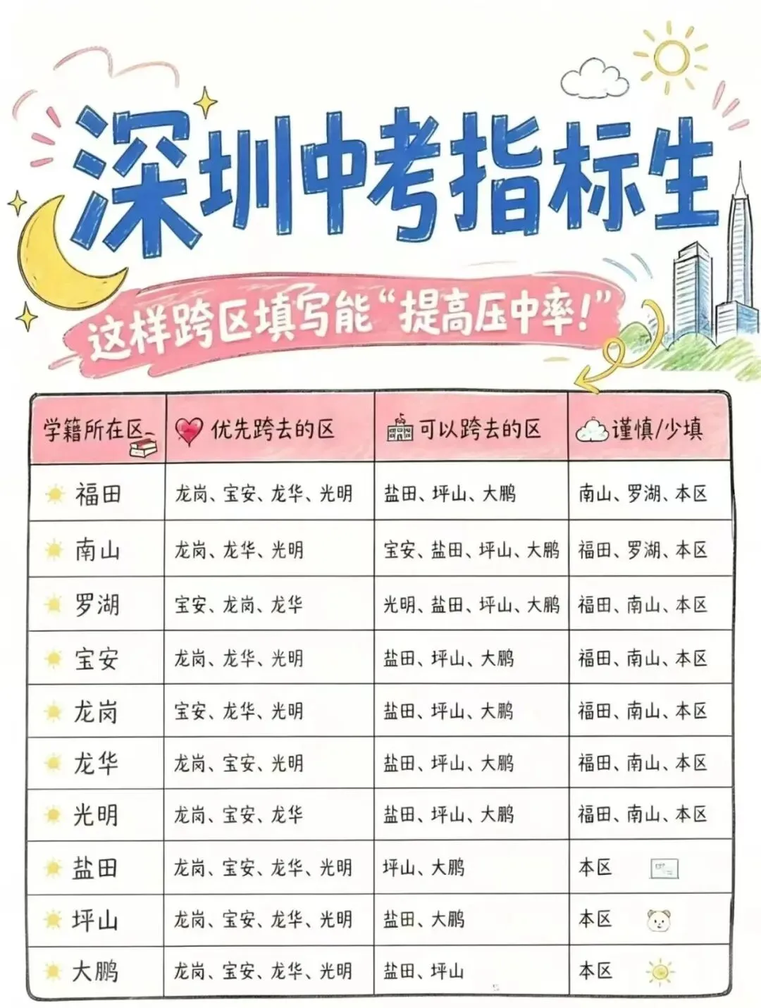 深中24级高二下期中考三个级部班级前十红榜,翠园高一下期中考物理类前五十红榜,志愿填写常见误区,深圳高中地铁线路高中分布图. 第16张