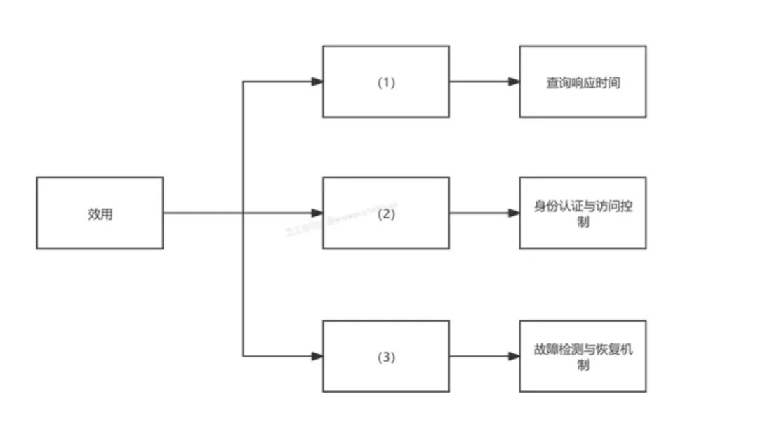 架构师案例历年真题|第 5 期:2024 年 5 月-第1张图片-四季读书网