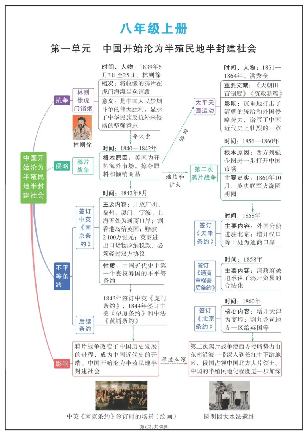 中考历史八年级上各单元知识点思维导图 第1张
