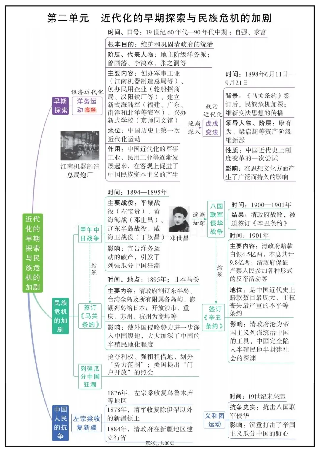 中考历史八年级上各单元知识点思维导图 第2张