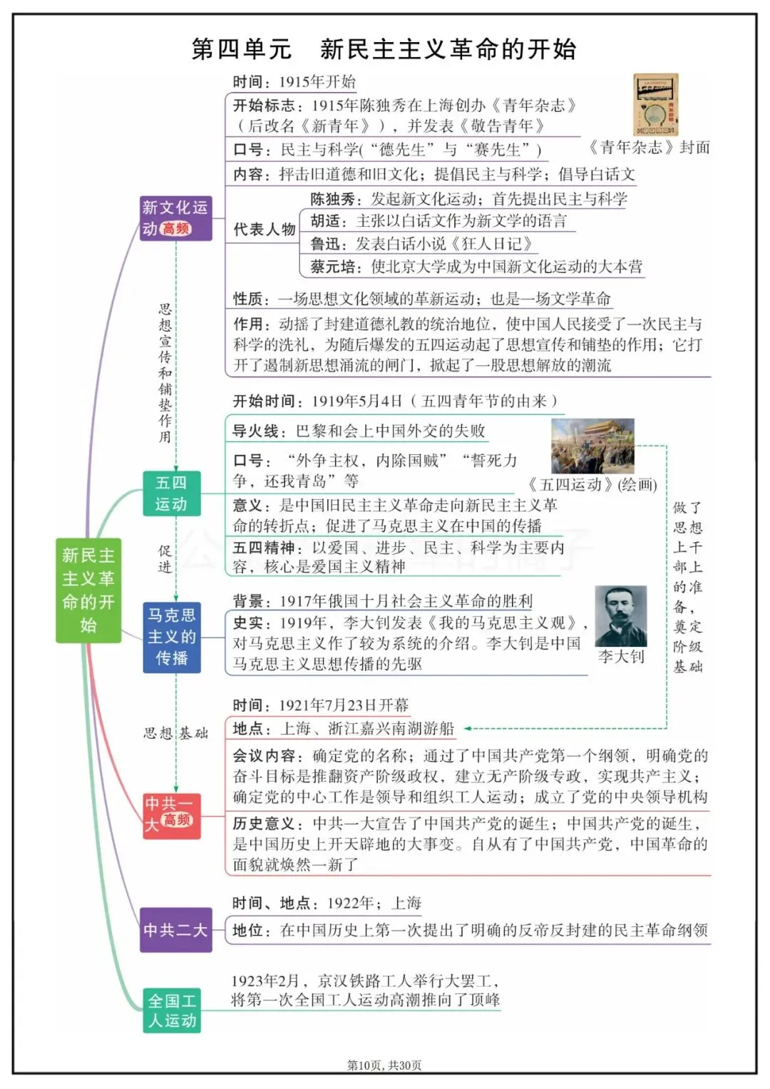 中考历史八年级上各单元知识点思维导图 第4张