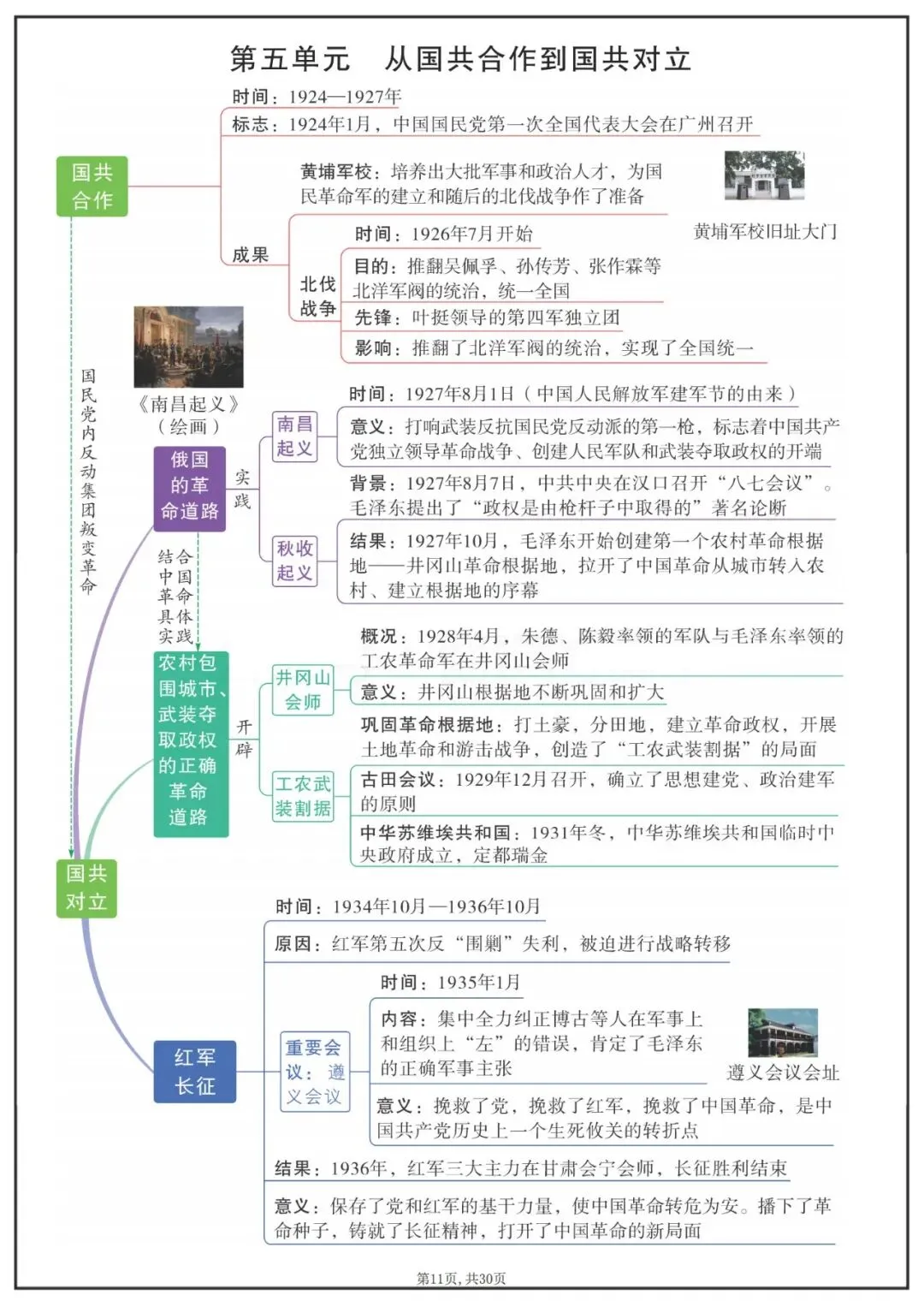 中考历史八年级上各单元知识点思维导图 第5张