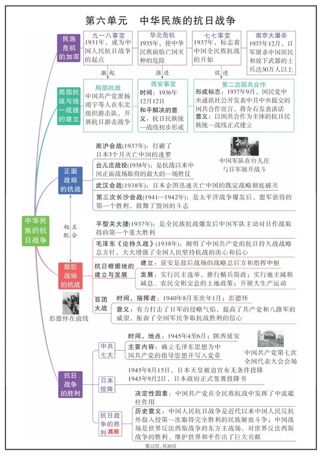 中考历史八年级上各单元知识点思维导图 第6张