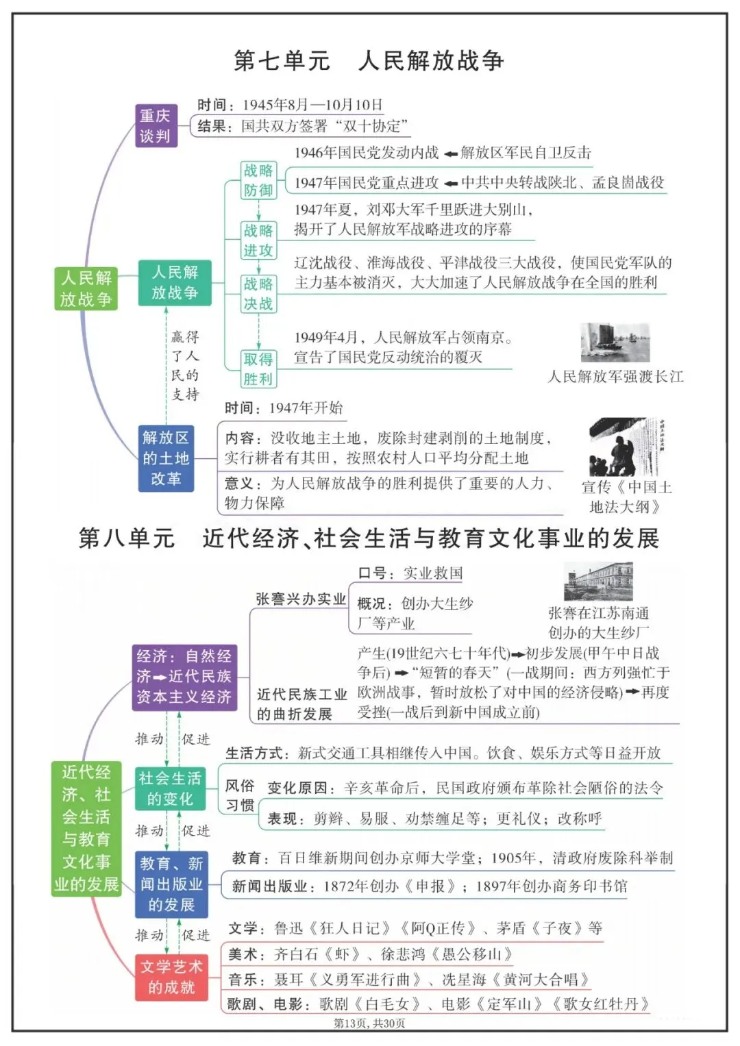 中考历史八年级上各单元知识点思维导图 第7张