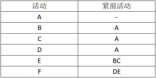 软考(信息系统项目管理师)历年真题解析:2025年5月-案例分析(第二批) 第2张