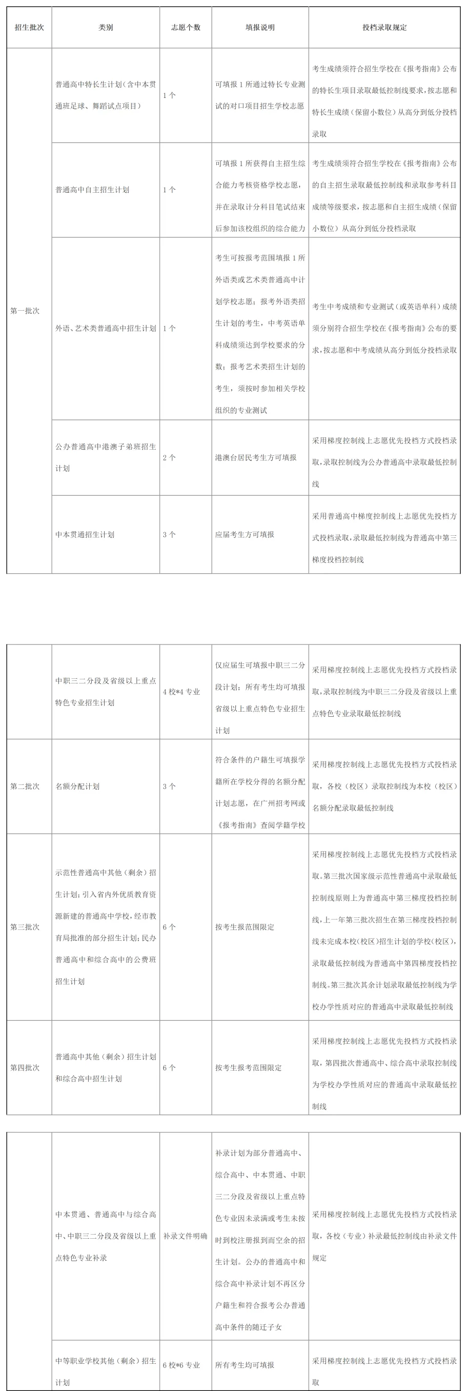 【广州中考】2026广州中考志愿填报方案出炉!6月1日开报!内附志愿填报问答 第6张