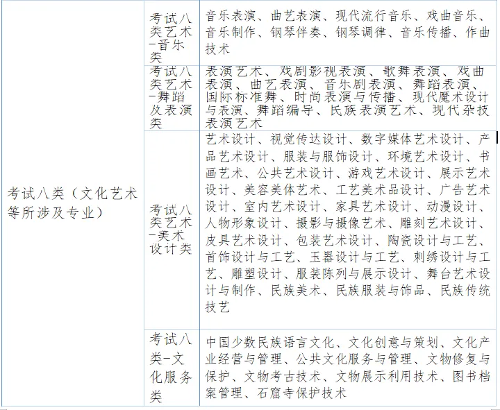 【河北单招】考试八类全解析:考试内容、试卷结构、录取数据及专业推荐(附考试大纲) 第5张
