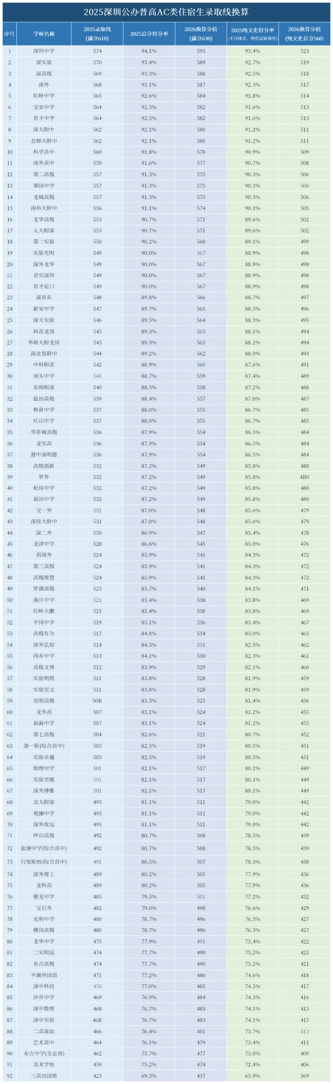 2026中考必看!深圳高中录取分数线换算表,直接定位目标校! 第2张