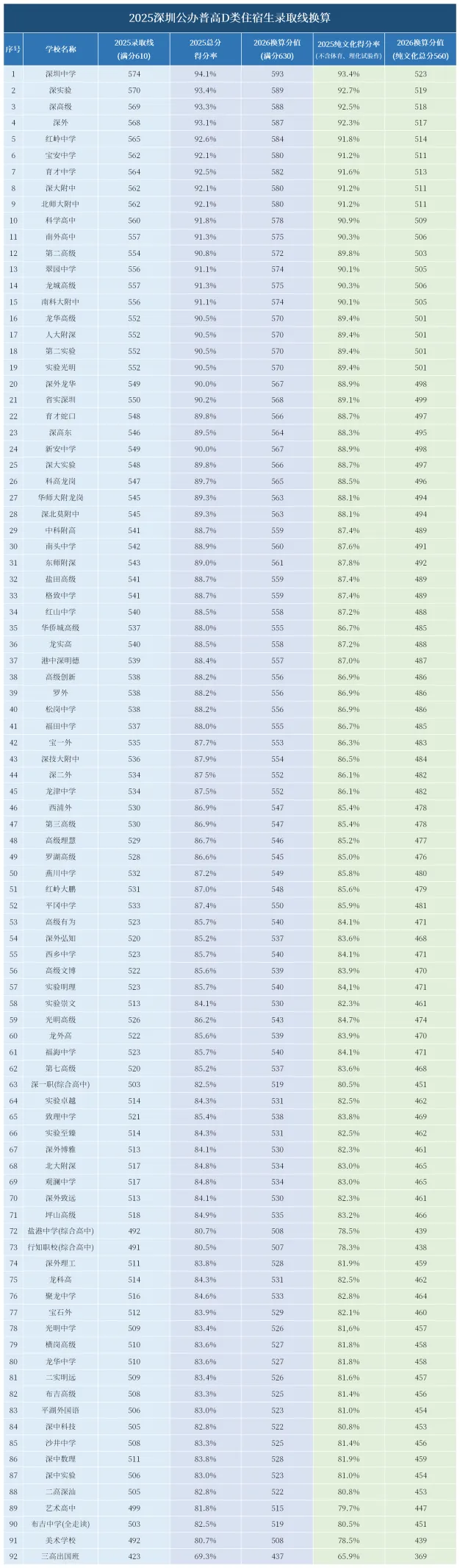 2026中考必看!深圳高中录取分数线换算表,直接定位目标校! 第3张
