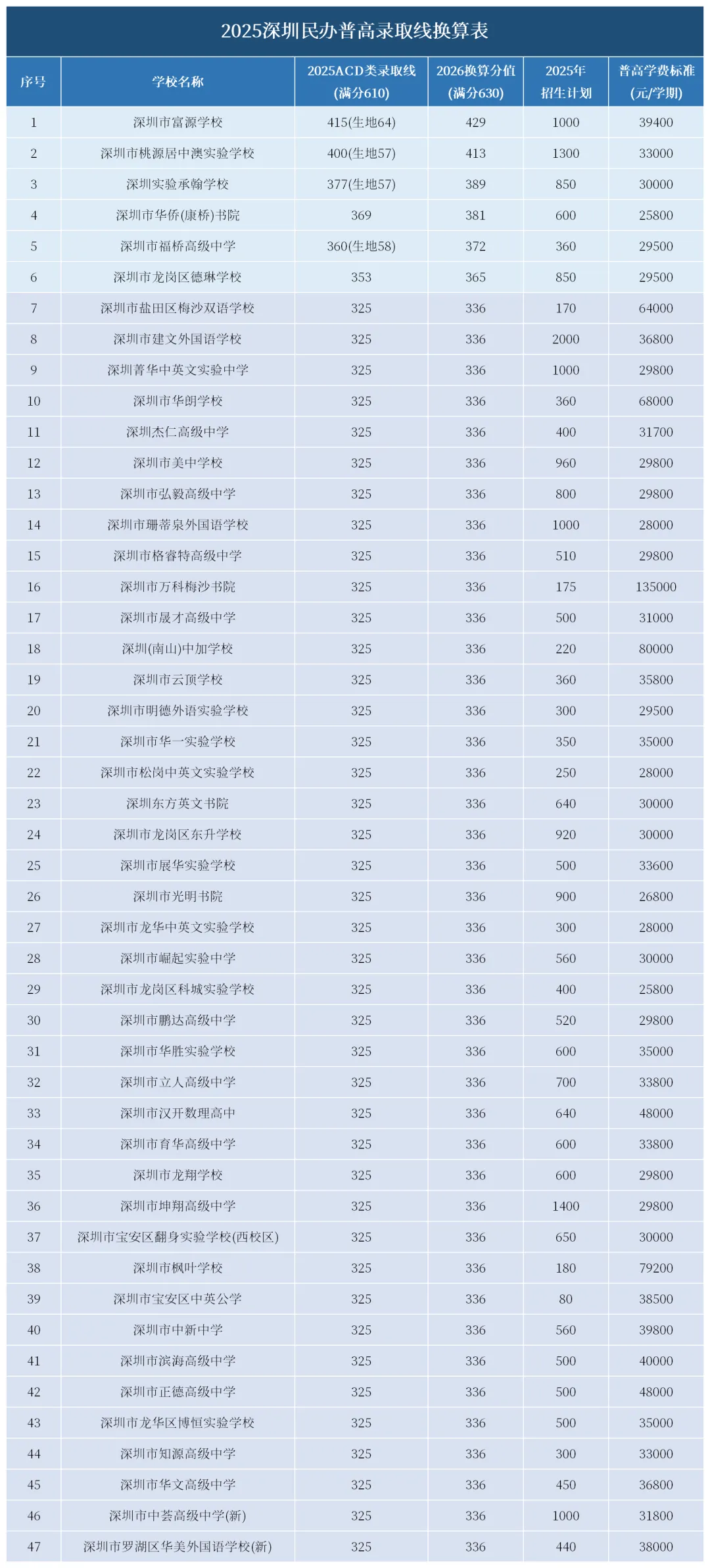 2026中考必看!深圳高中录取分数线换算表,直接定位目标校! 第4张