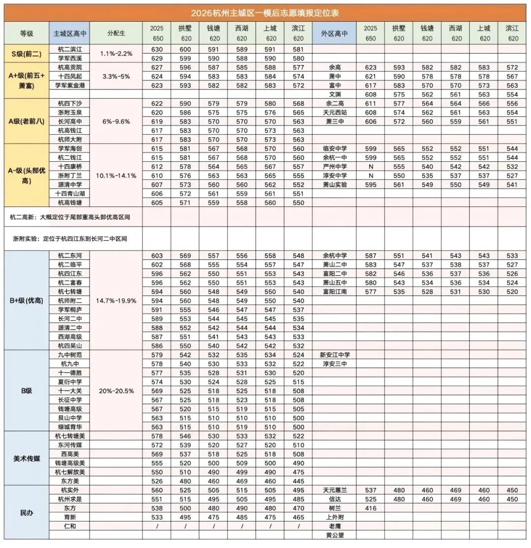 2026杭州中考志愿填报太难?防滑档攻略+择校定位一次讲清! 第3张