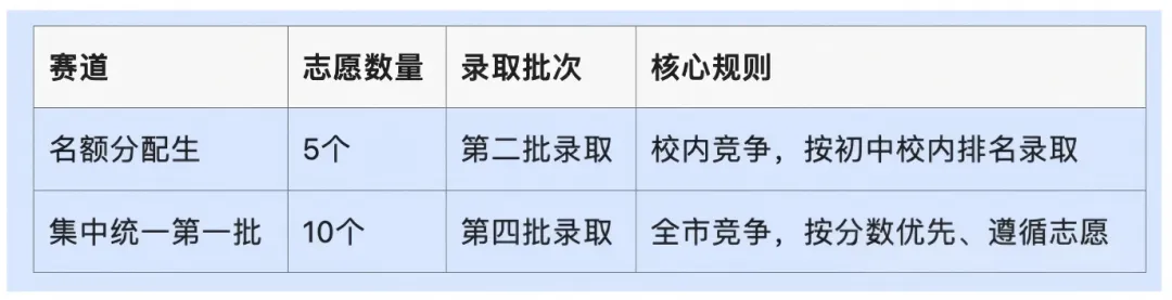 2026杭州中考志愿填报太难?防滑档攻略+择校定位一次讲清! 第4张