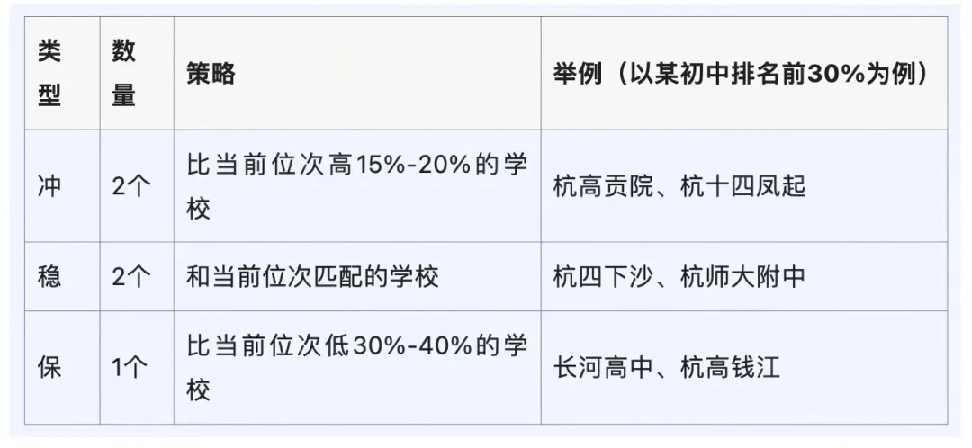 2026杭州中考志愿填报太难?防滑档攻略+择校定位一次讲清! 第5张