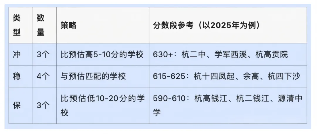 2026杭州中考志愿填报太难?防滑档攻略+择校定位一次讲清! 第6张