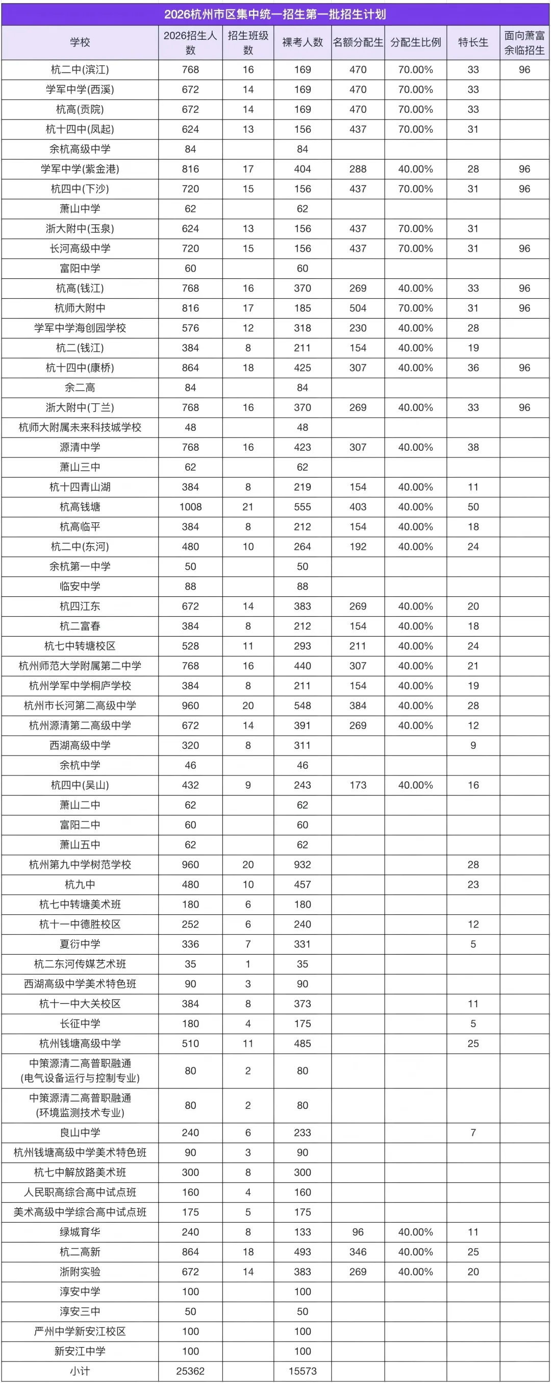 2026杭州中考志愿填报太难?防滑档攻略+择校定位一次讲清! 第7张