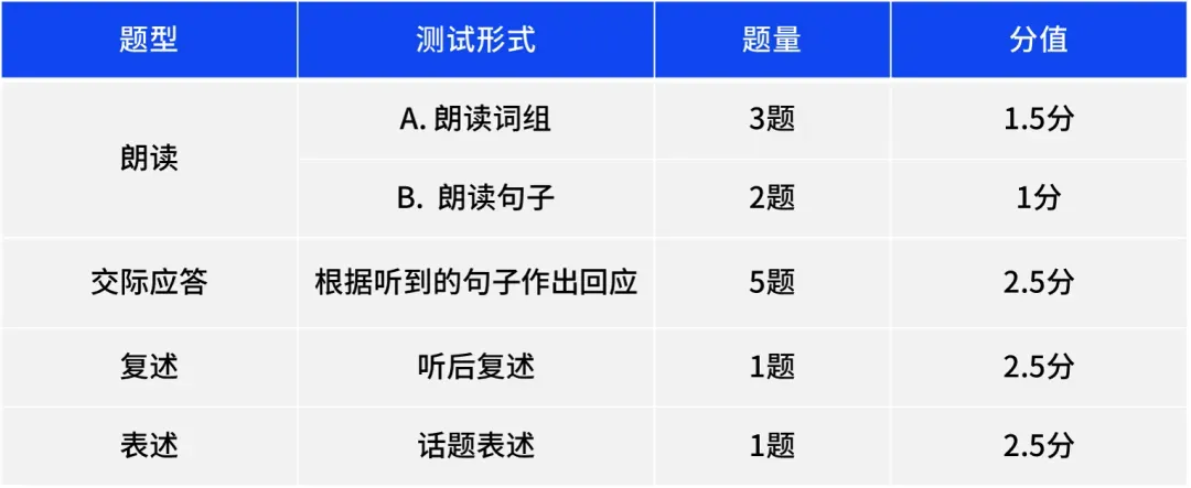 26中考英语听说测试,第一批考题已出! 第3张