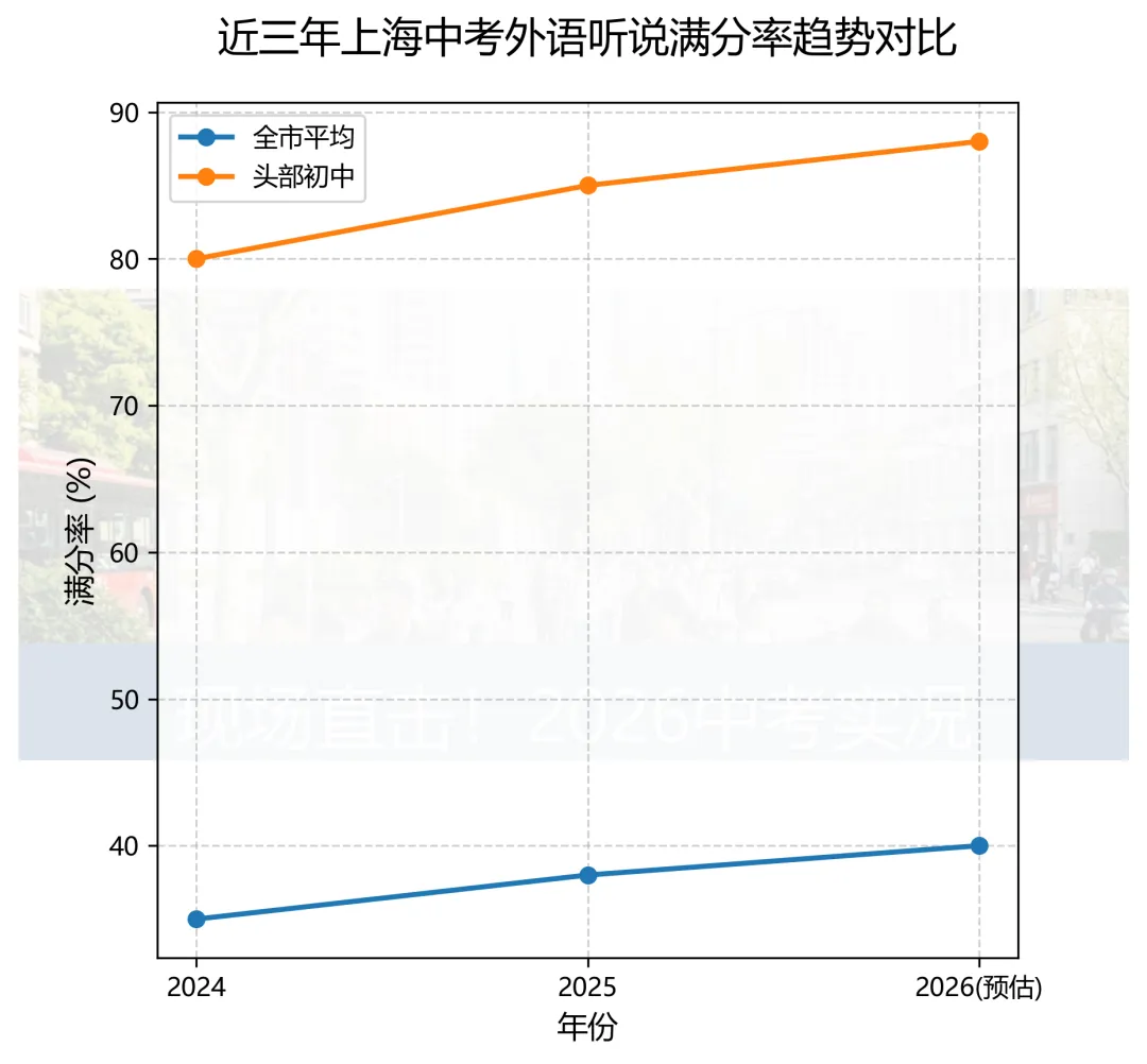 现场直击!2026上海中考听说/实验考首日:这5个“低级丢分项”请务必转给孩子! 第1张