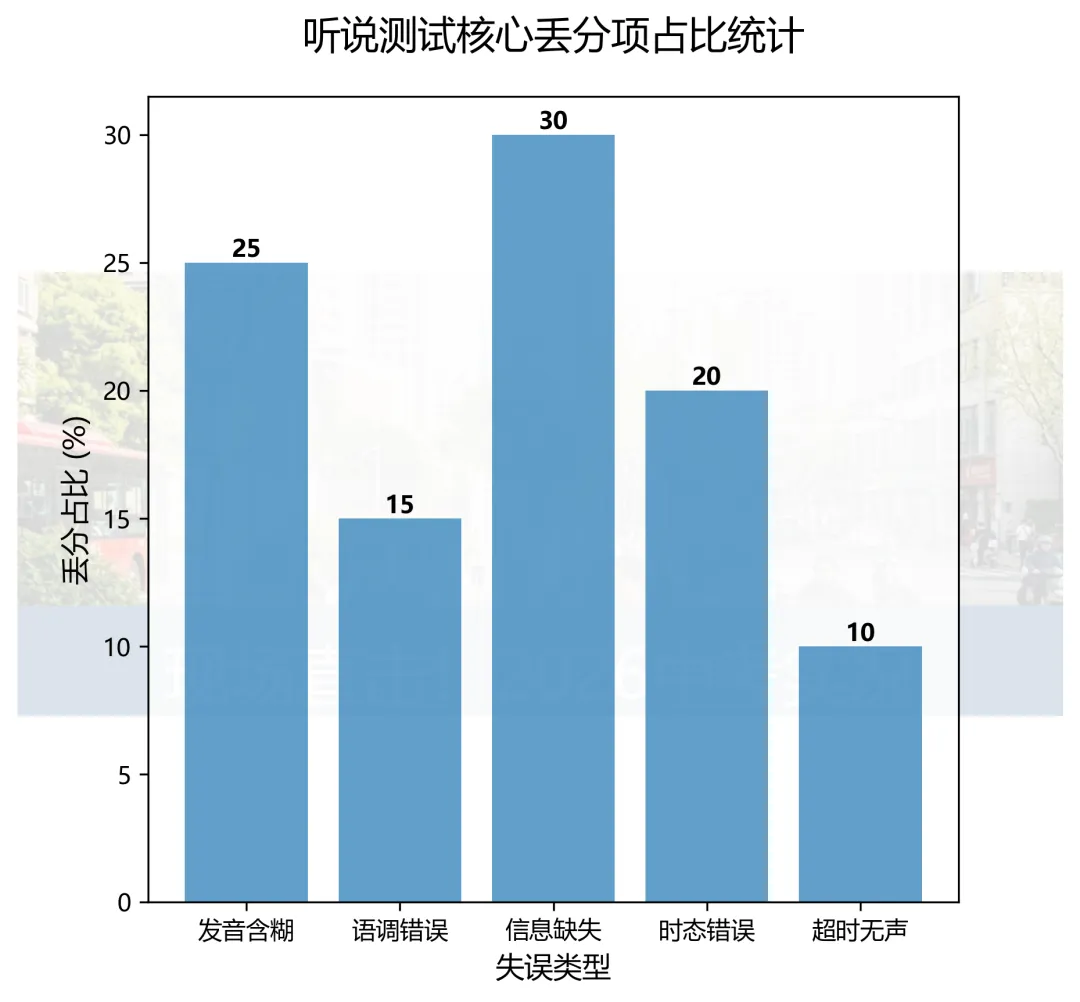 现场直击!2026上海中考听说/实验考首日:这5个“低级丢分项”请务必转给孩子! 第2张