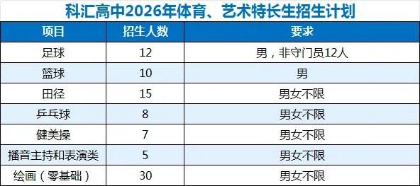 【中考艺体特长生报名】科汇高中2026年体育、艺术特长生自主招生章程 第3张