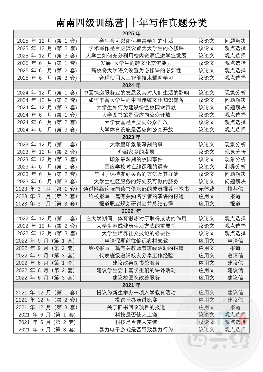 四六级写作真题分类 (近十年) 第3张