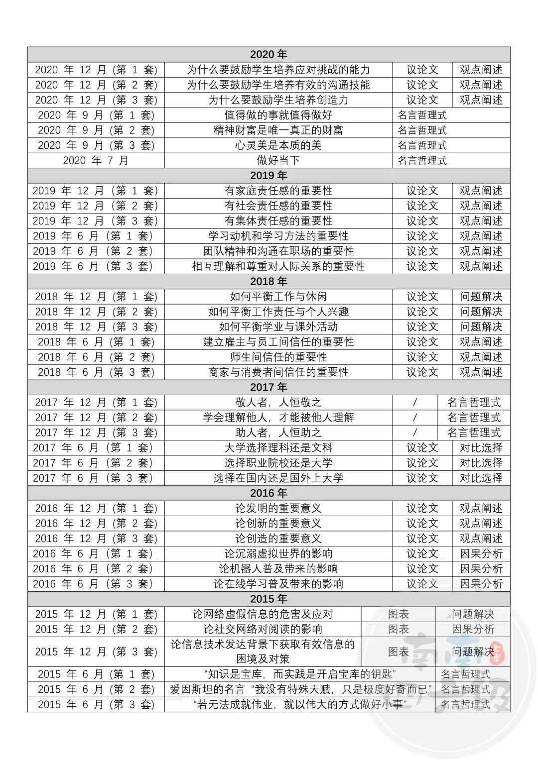 四六级写作真题分类 (近十年) 第6张
