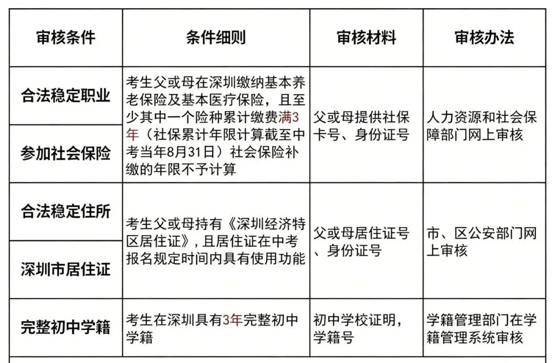 2026 深圳中考|非深户想上公办高中,必须满足这 5 大条件! 第4张