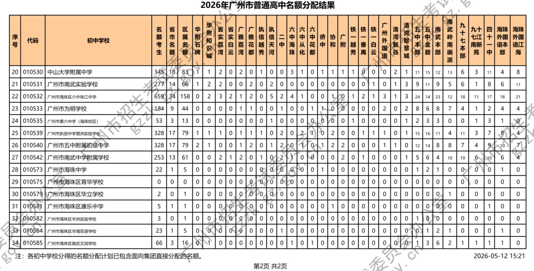 海珠初三考生留意!中考名额分配摇号结果!快看你初中拿到什么好学位?(附录取最低分数控制线、招生计划等) 第2张