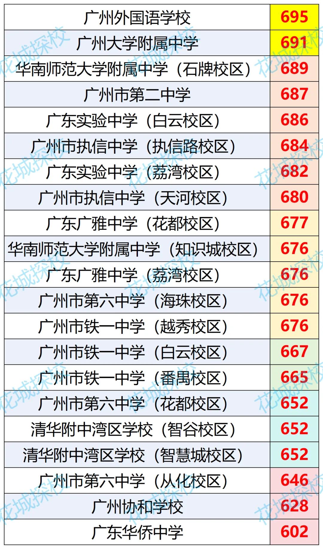 海珠初三考生留意!中考名额分配摇号结果!快看你初中拿到什么好学位?(附录取最低分数控制线、招生计划等) 第3张