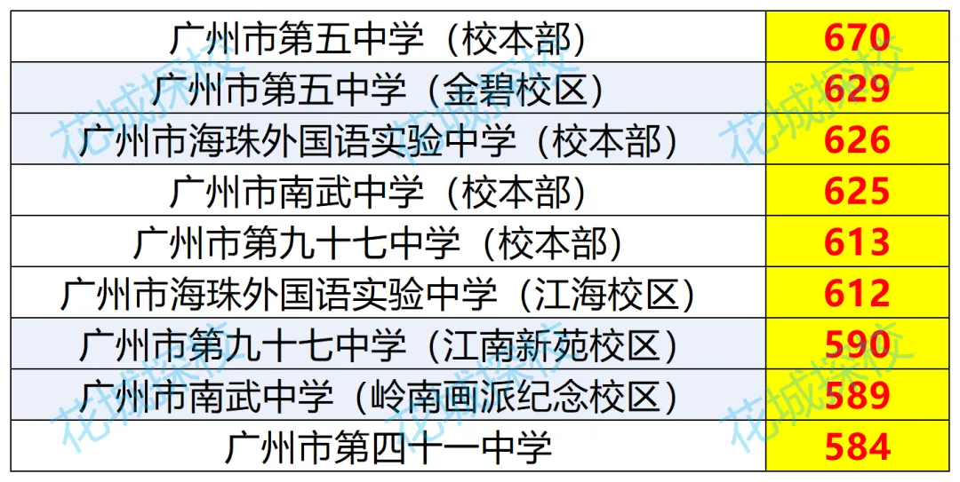 海珠初三考生留意!中考名额分配摇号结果!快看你初中拿到什么好学位?(附录取最低分数控制线、招生计划等) 第4张