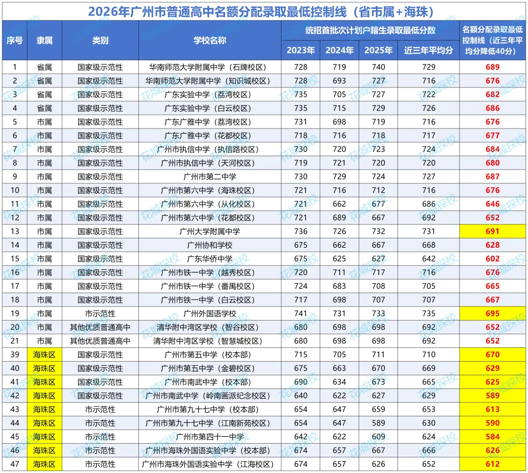 海珠初三考生留意!中考名额分配摇号结果!快看你初中拿到什么好学位?(附录取最低分数控制线、招生计划等) 第5张