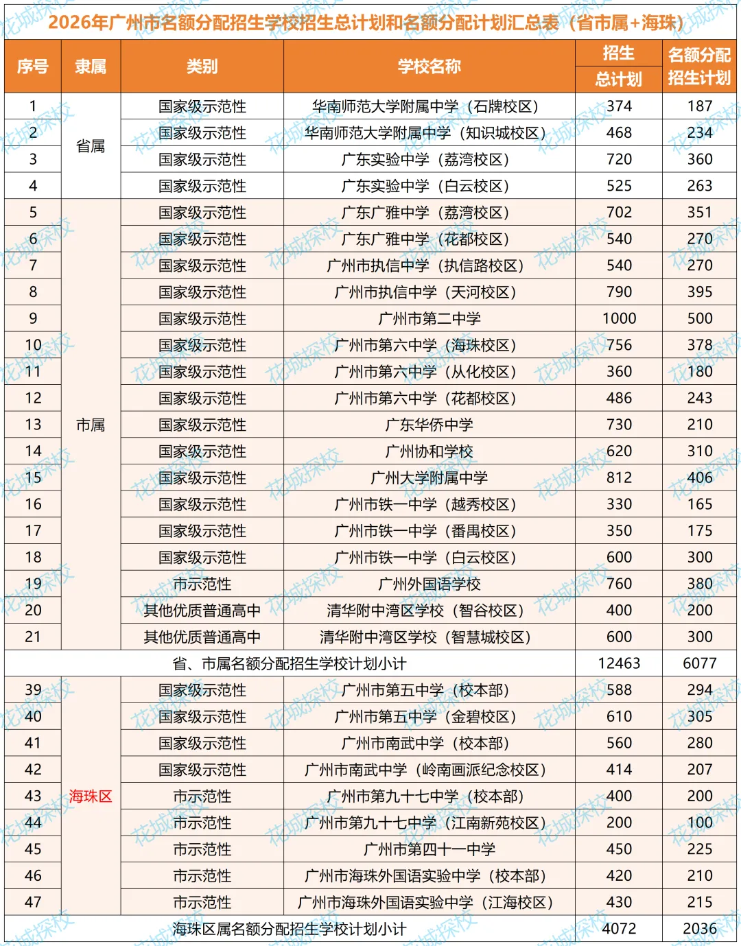 海珠初三考生留意!中考名额分配摇号结果!快看你初中拿到什么好学位?(附录取最低分数控制线、招生计划等) 第6张
