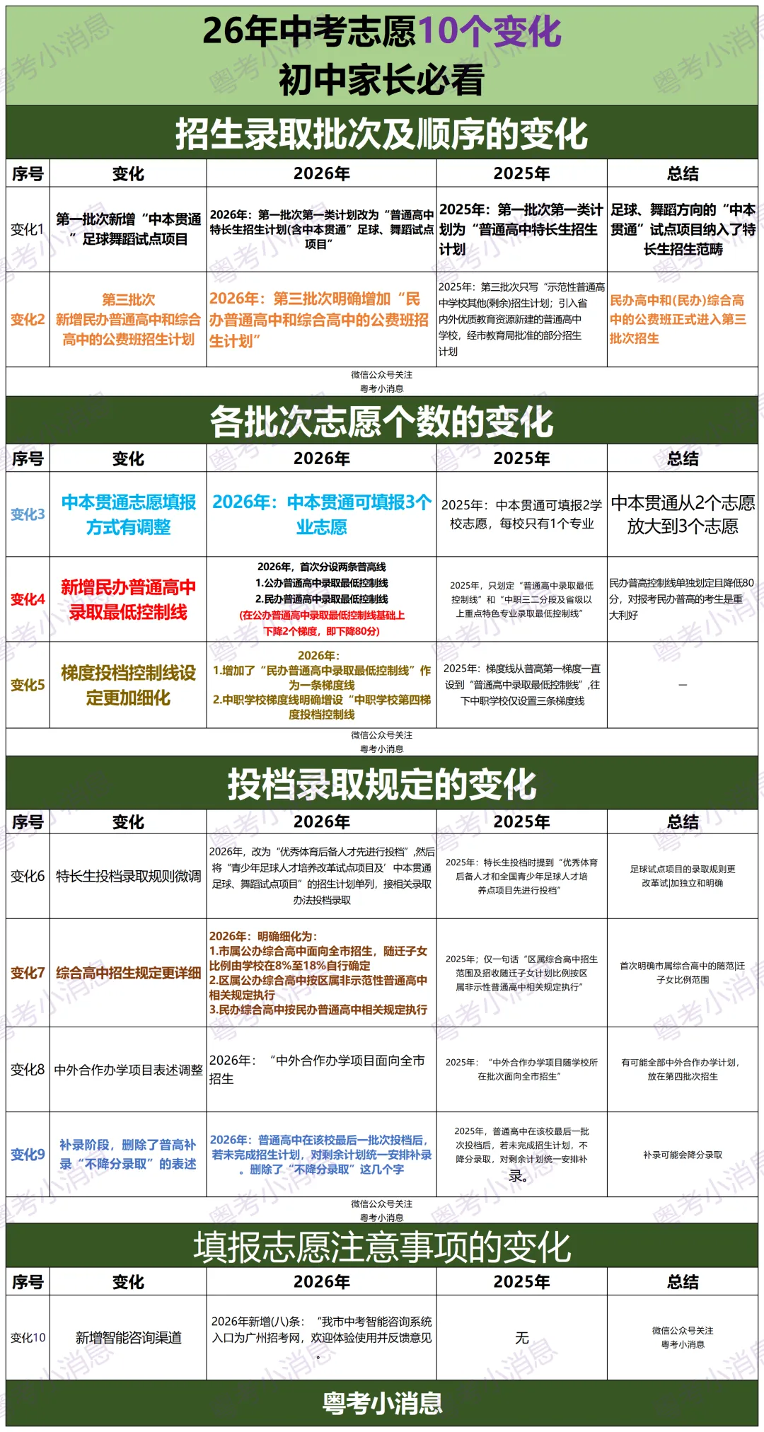 2026广州中考志愿10个变化(附2026志愿填报表) 第1张