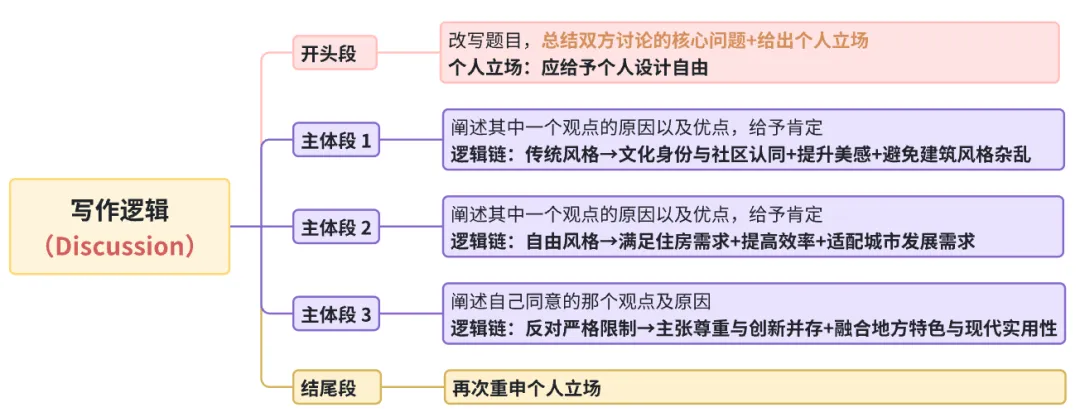 雅思写作丨大作文高分真题范文-房子风格 第1张