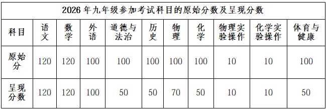 26年株洲市中考常见问题官方解答来了! 第2张