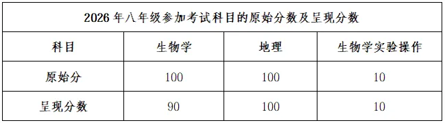 26年株洲市中考常见问题官方解答来了! 第3张