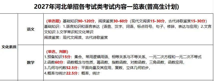 【河北单招】考试九类全解析:考试内容、试卷结构、录取数据及专业推荐(附考试大纲) 第3张
