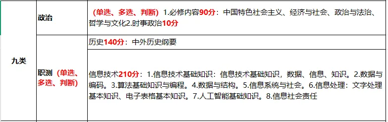 【河北单招】考试九类全解析:考试内容、试卷结构、录取数据及专业推荐(附考试大纲) 第4张