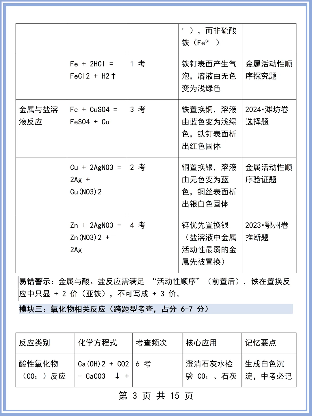 2026最新版:中考高频化学方程式满分总结 (可打印)还不快看! 第4张 2026最新版:中考高频化学方程式满分总结 (可打印)还不快看! 第4张