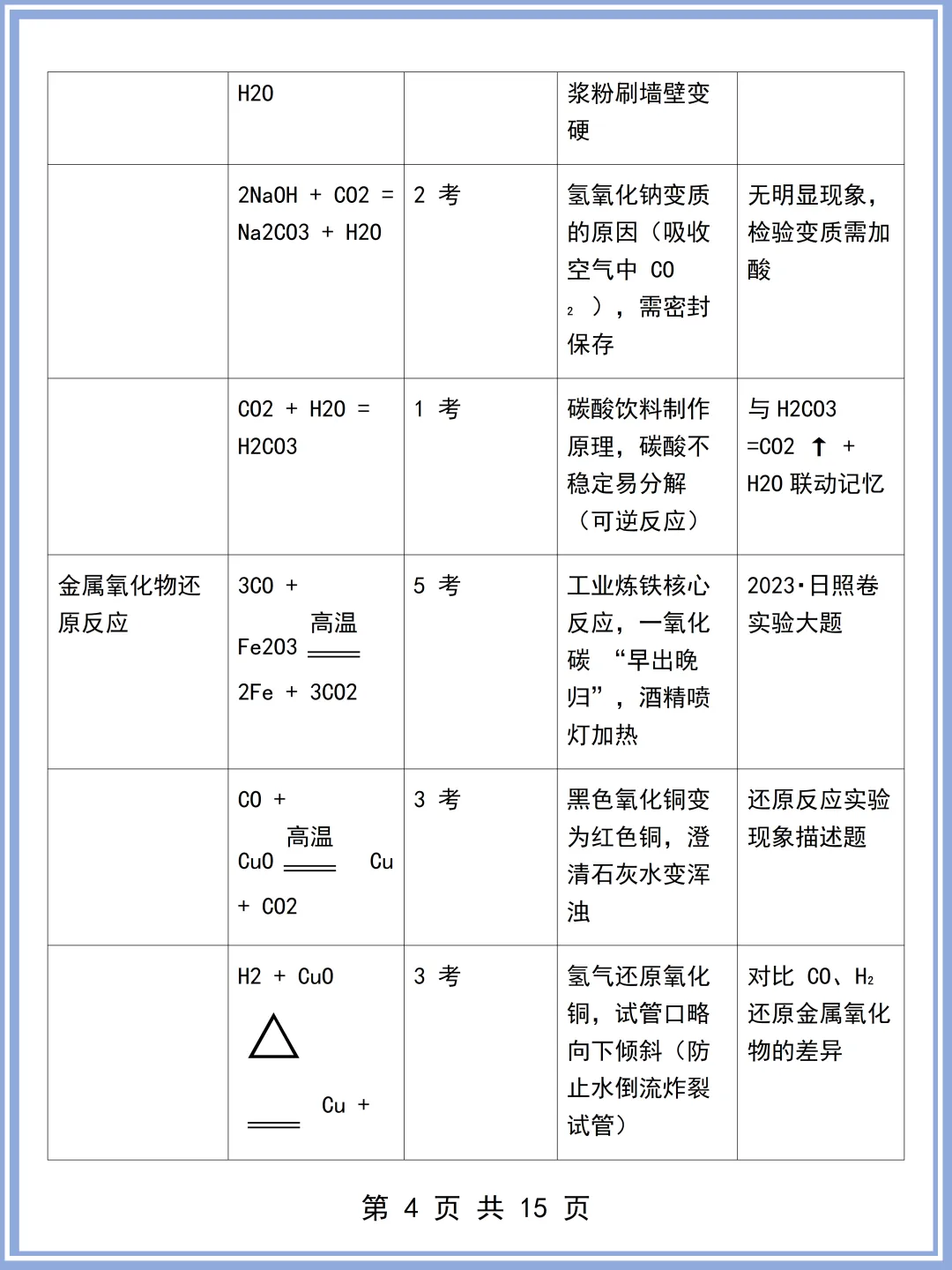 2026最新版:中考高频化学方程式满分总结 (可打印)还不快看! 第5张 2026最新版:中考高频化学方程式满分总结 (可打印)还不快看! 第5张