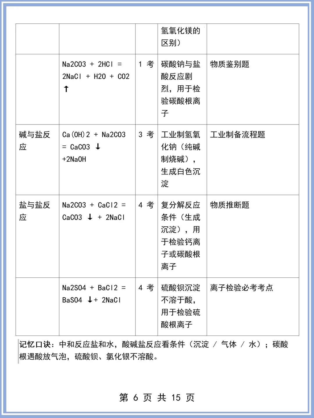 2026最新版:中考高频化学方程式满分总结 (可打印)还不快看! 第7张 2026最新版:中考高频化学方程式满分总结 (可打印)还不快看! 第7张