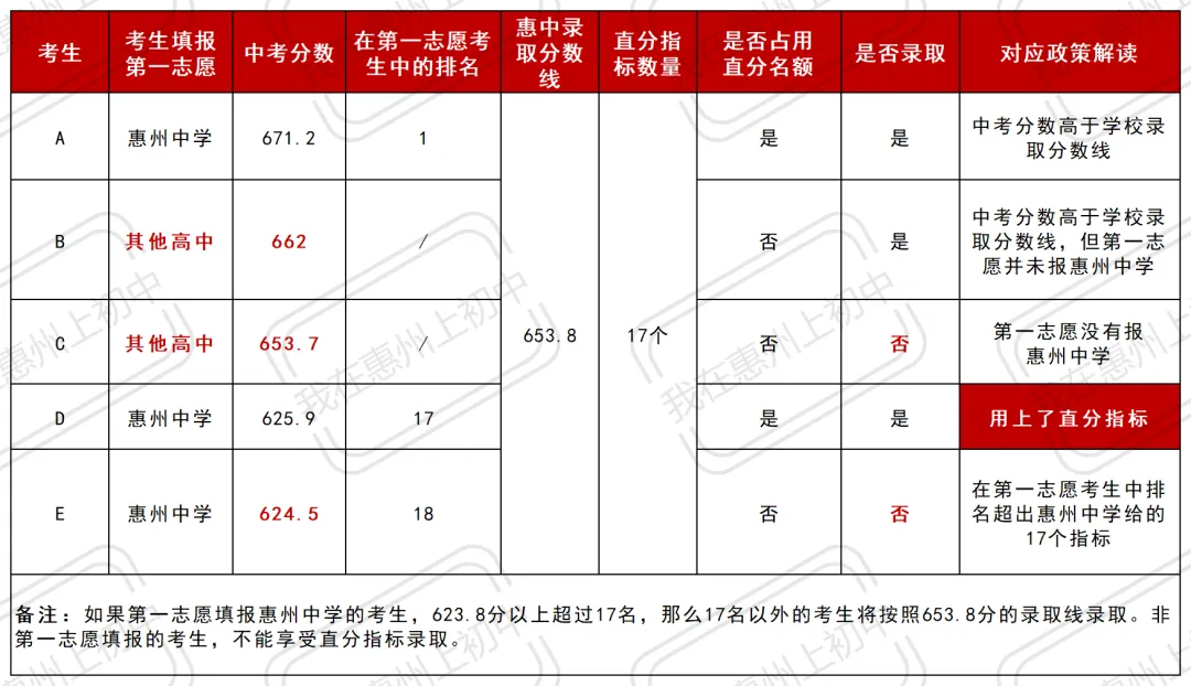 初三家长注意!惠州中考直分指标分配表汇总!(包括惠城/惠东/博罗/仲恺/惠阳) 第2张