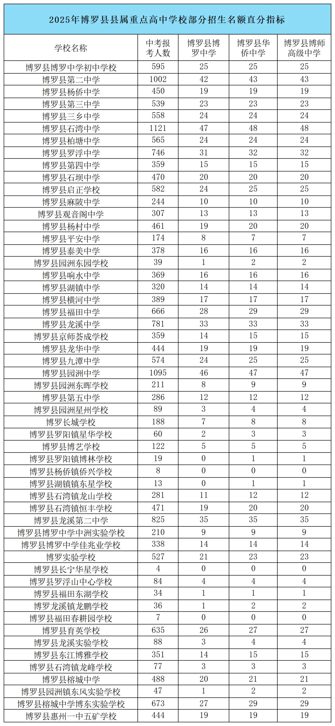 初三家长注意!惠州中考直分指标分配表汇总!(包括惠城/惠东/博罗/仲恺/惠阳) 第6张