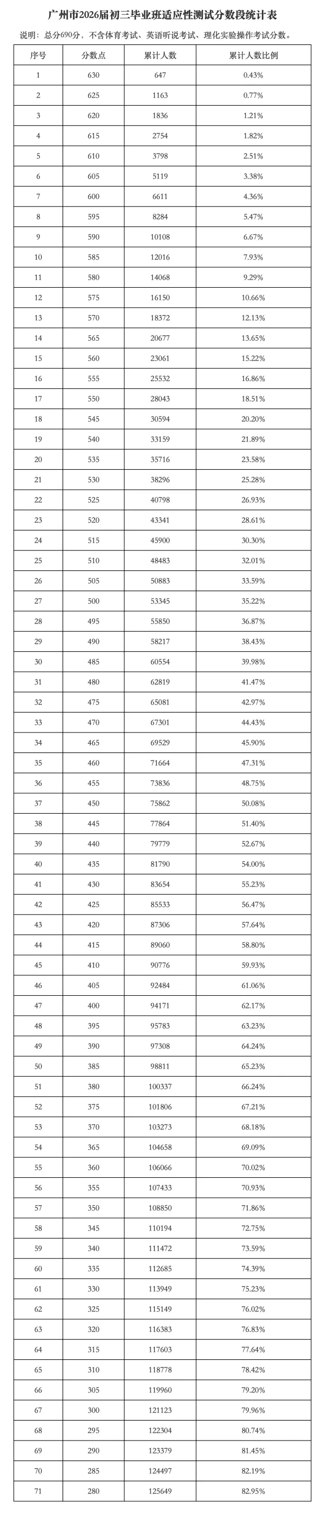 吃瓜合集!网传中考一模数据曝光,附5分段统计表 第2张